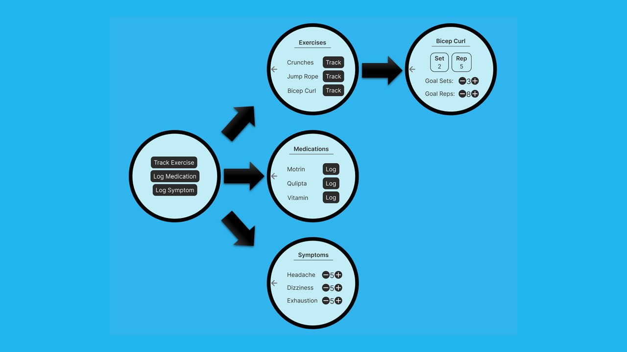 A teal background with views of the touch screen controls. It shows the main screen leads to the choice of three different screens: Track Exercise, Log Medication, Log Symptom. The track exercise screen also progresses to a detail screen showing the current count of exercise reps.